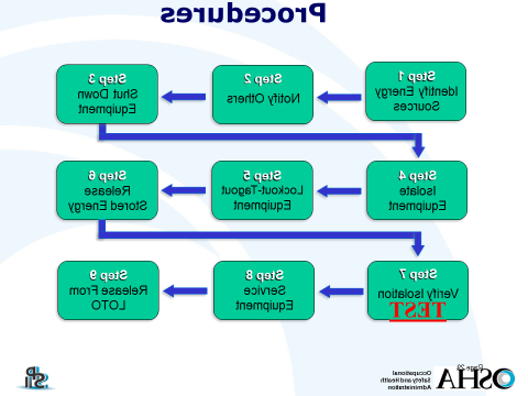 Picture of LOTO Procedures